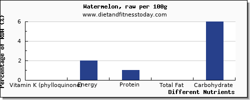 chart to show highest vitamin k (phylloquinone) in vitamin k in watermelon per 100g